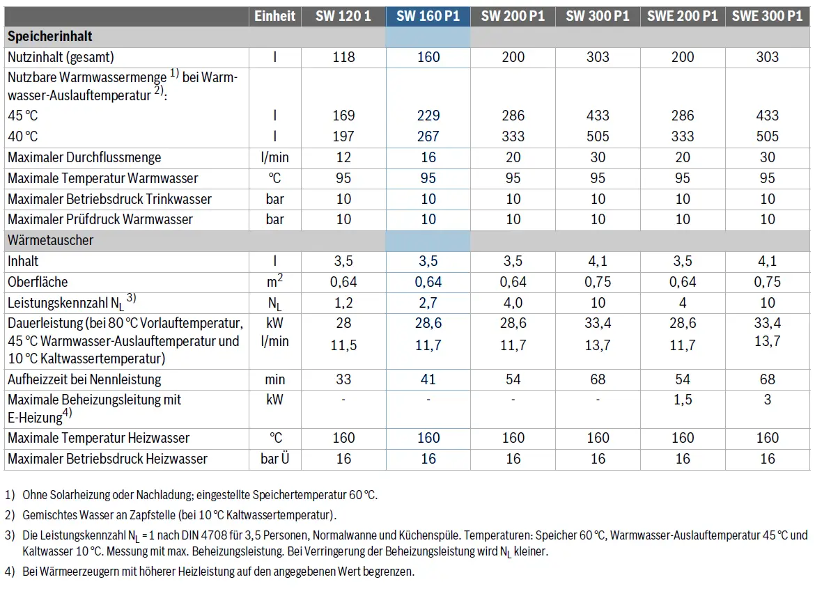 Tabelle mit technischen Spezifikationen eines Warmwasserspeichers von Bosch, einschließlich Daten zu Inhalt, Durchflussmenge, Temperaturen und Heizleistung.